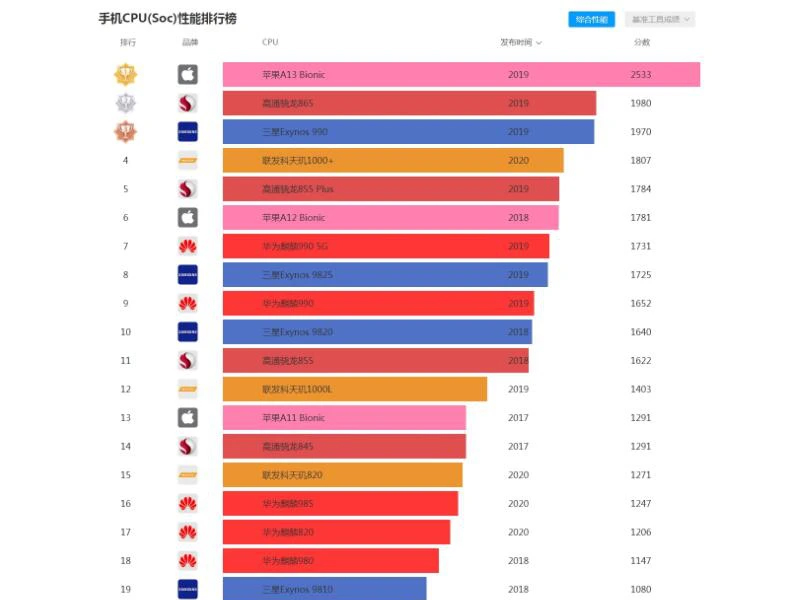 联发科最快处理器排行榜,手机处理器排行榜联发科