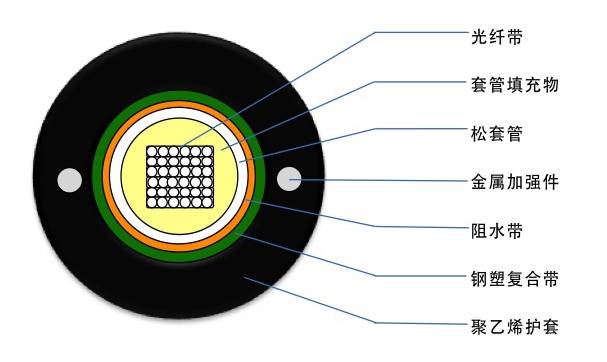 光缆型号对照表大全,光缆型号解析