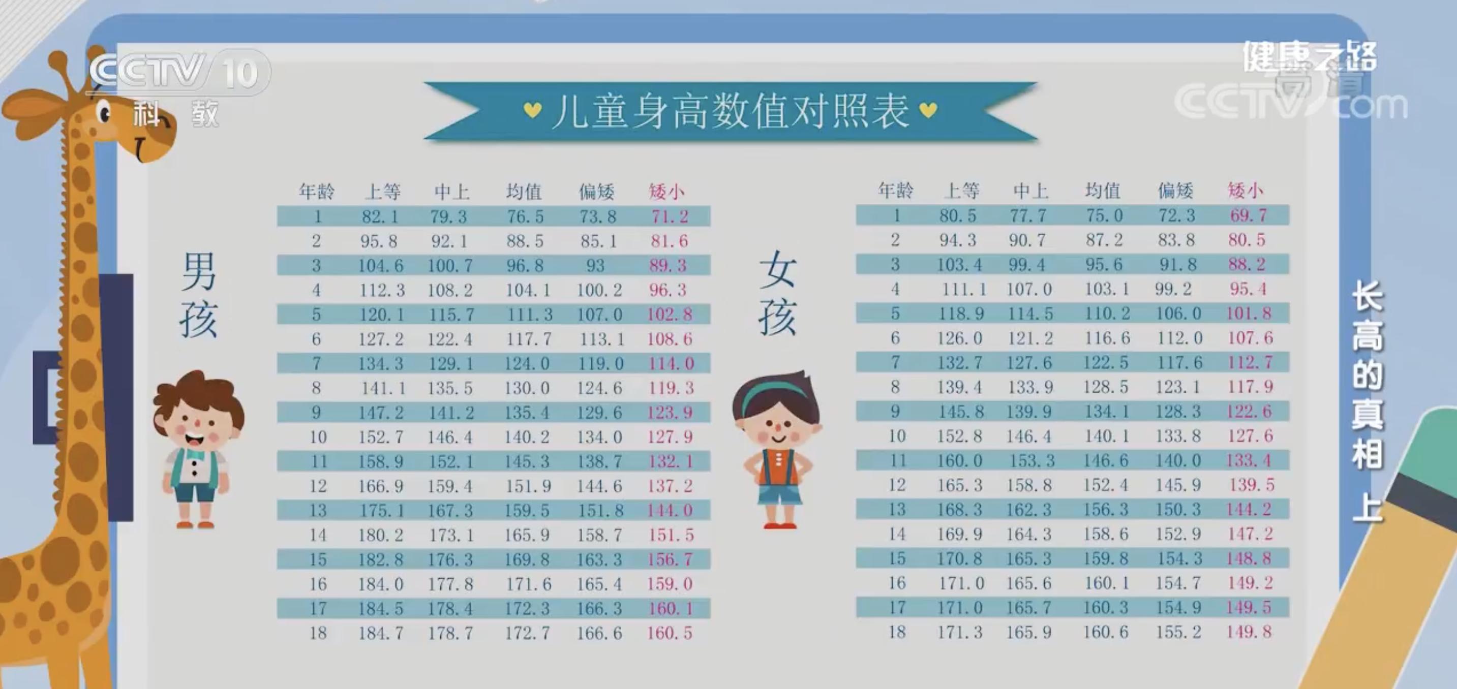 快10岁的孩子身高多高才是标准,3岁半男生儿童身高标准对照表