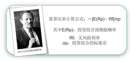 夏普比率意思,夏普比率什么意思视频