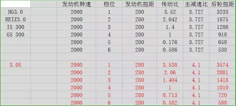 改装潜力大无边!感谢丰田VVT-I!锐志2.5L蜕变3.0!