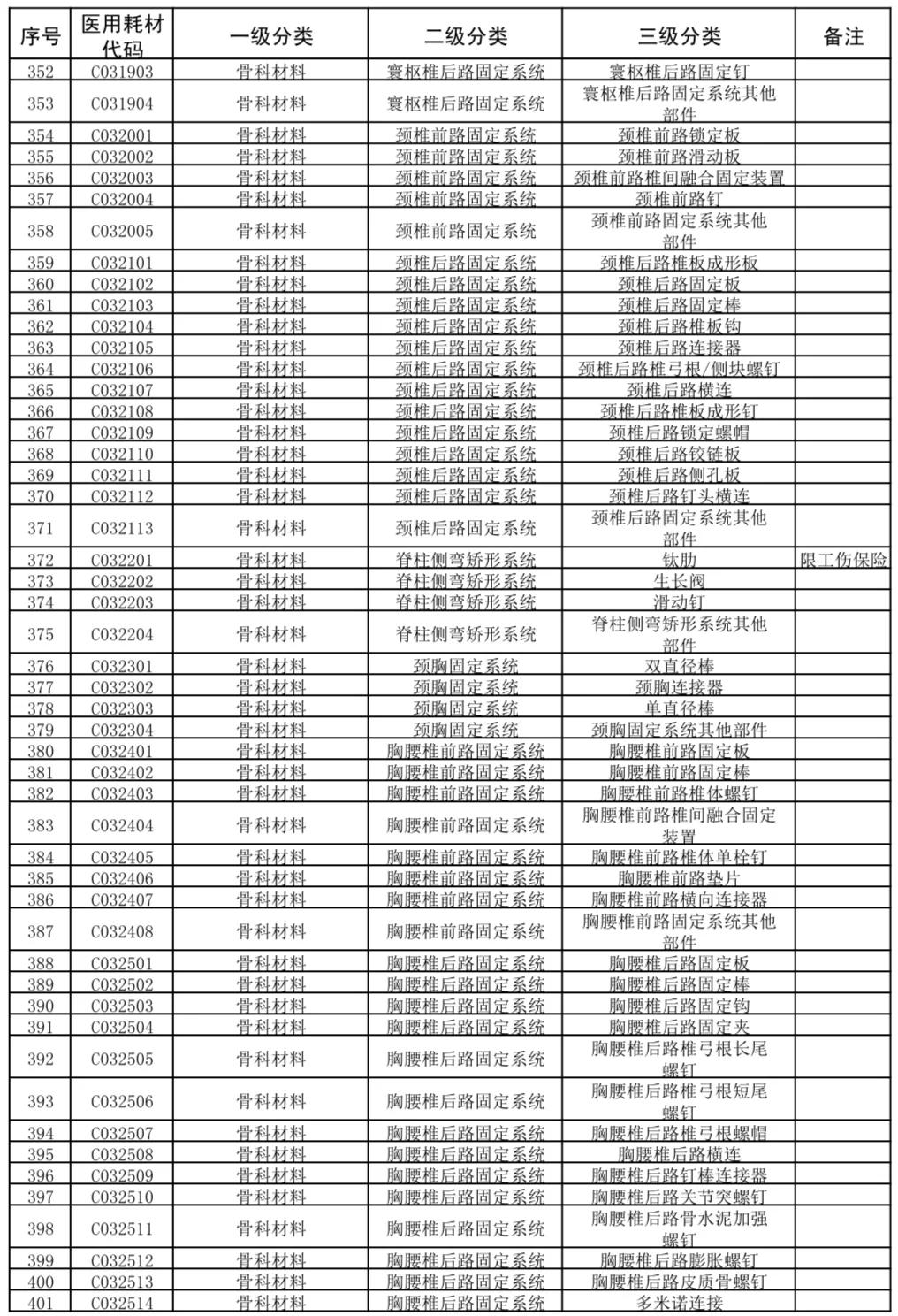 国家医疗耗材医保目录,广东省医疗耗材收费目录