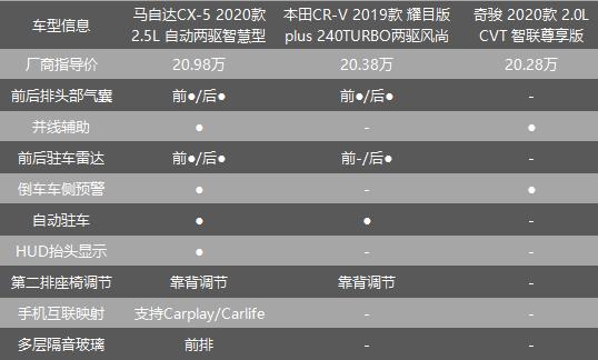 放弃CR-V、奇骏选择2020款马自达CX-5车主说主要是三个原因