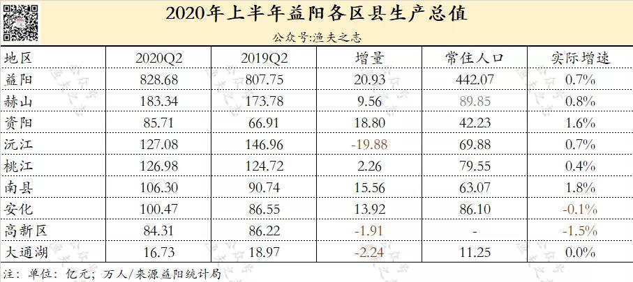 低调的益阳经济第一县-桃江县