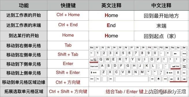 excel最实用的快捷键ctrl+r,excel实用快捷键大全