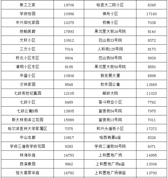 哈尔滨最贵的小区房价多少钱一平,哈尔滨3万块钱房子