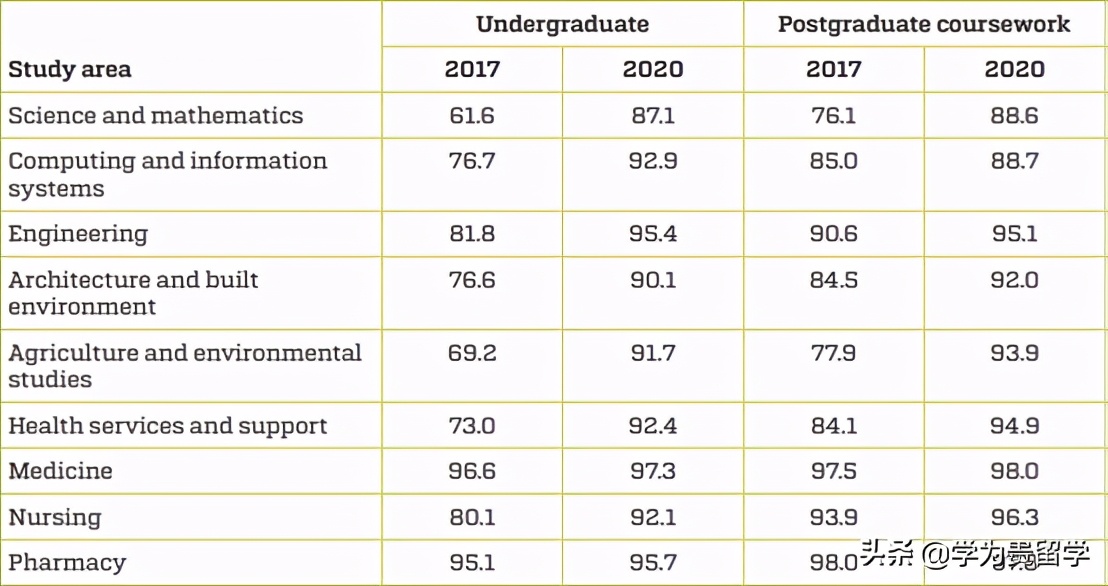 2020澳洲大学毕业生薪资排名！Top10仅一“八大”上榜？