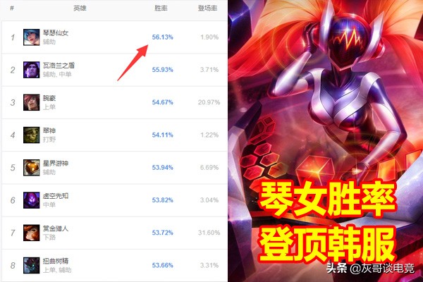 LOL“辅助琴女”登顶韩服，只因1次可笑改动，如今设计师头疼了