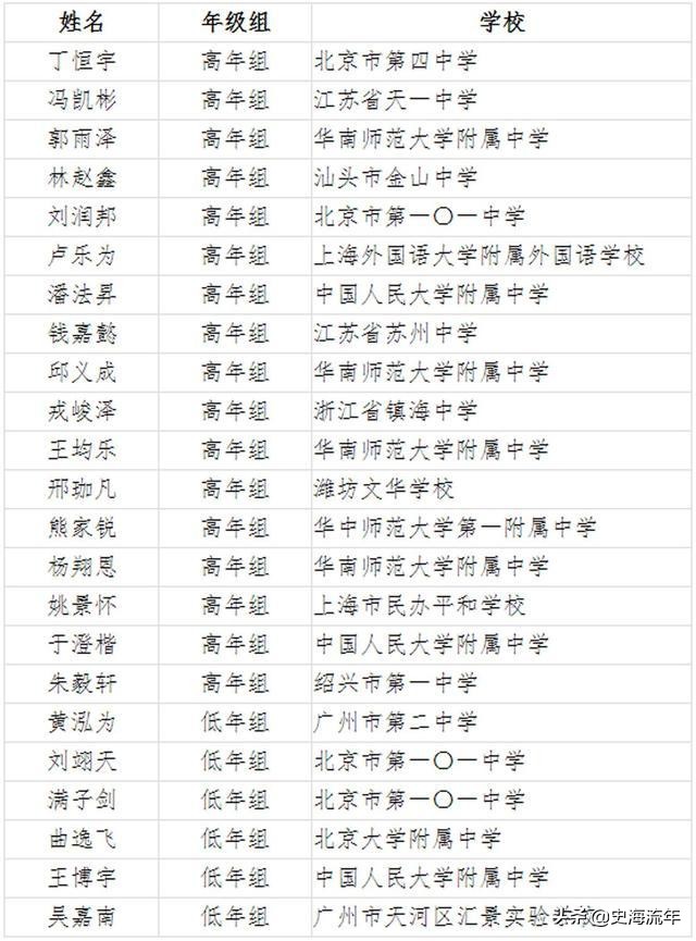 259人入围！2021年全国五大学科奥赛国家集训队名单全盘点