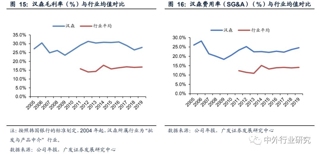 走在时代前列的韩国家具龙头汉森如何把业务做到三足鼎立优势互补