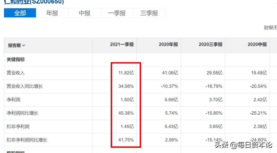 仁和药业业绩是否大涨,仁和药业2018净利润