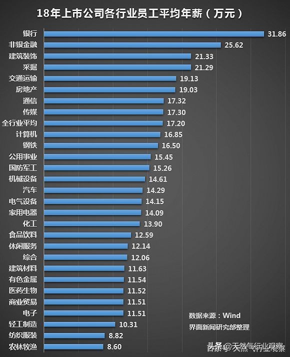 最低5万最高1亿！不懂得天然气行业薪酬秘密，天天996有何意义？