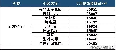 无锡热门学区房价格,无锡十大顶级学区房价