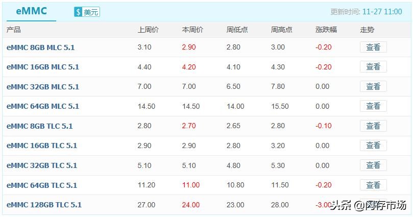闪存芯片价格上涨,闪存芯片最新行情