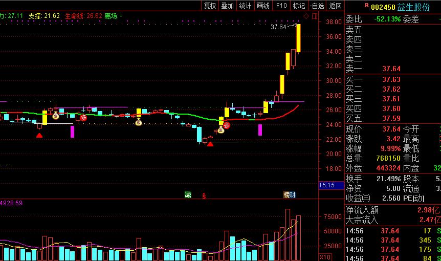 10只个股竞争“王中王”；撤退资金重回猪肉天然气，跟还是不跟？