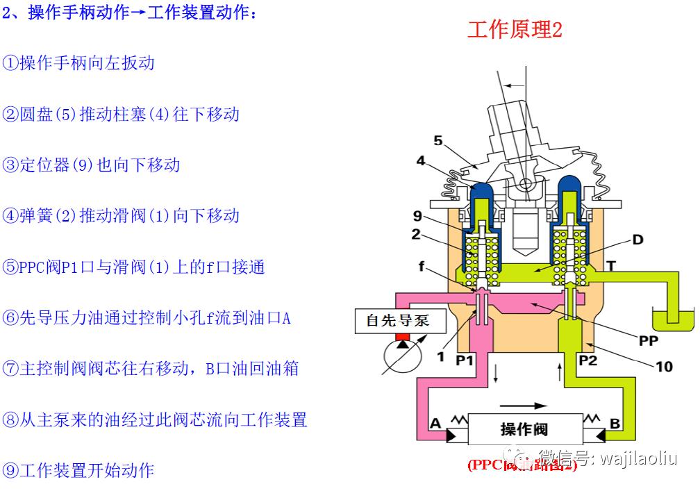 先导油路原理,先导油路是控制油路吗