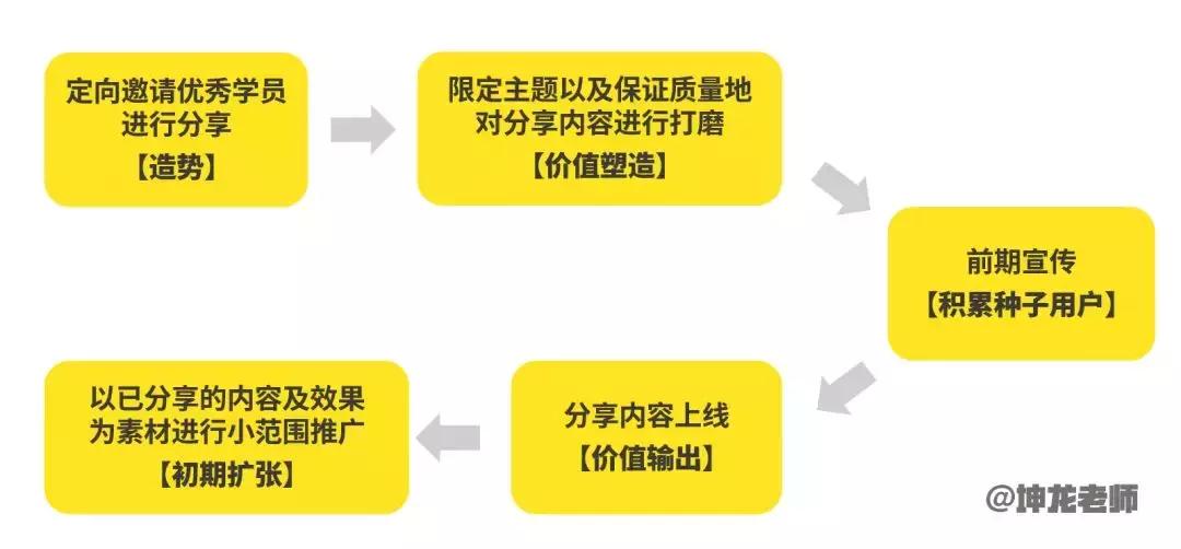 我们找400粉丝做了个小实验，90天养出一个粘性超强的自运转社群