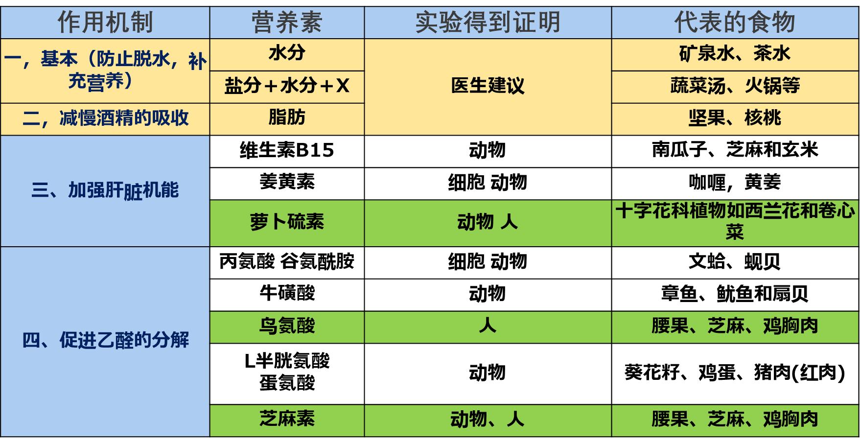 西兰花解酒药,跟葡萄糖一样解酒的饮料