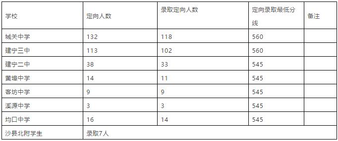 2021三明市各县中考学校分数排名,三明市中考切线公布了吗