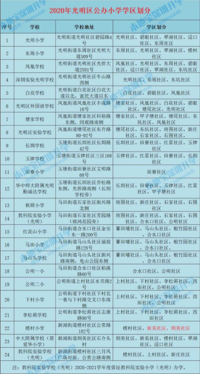 深圳为什么公寓不能申请学位,最新深圳公寓型住宅可以入学吗