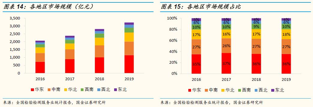 「国金研究」谱尼测试深度：多年淬炼锻内功，区域扩张展新图