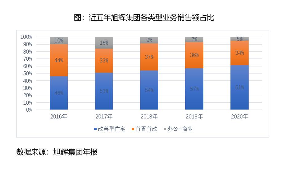 天津东丽旭辉最新消息,旭辉未来5年前景