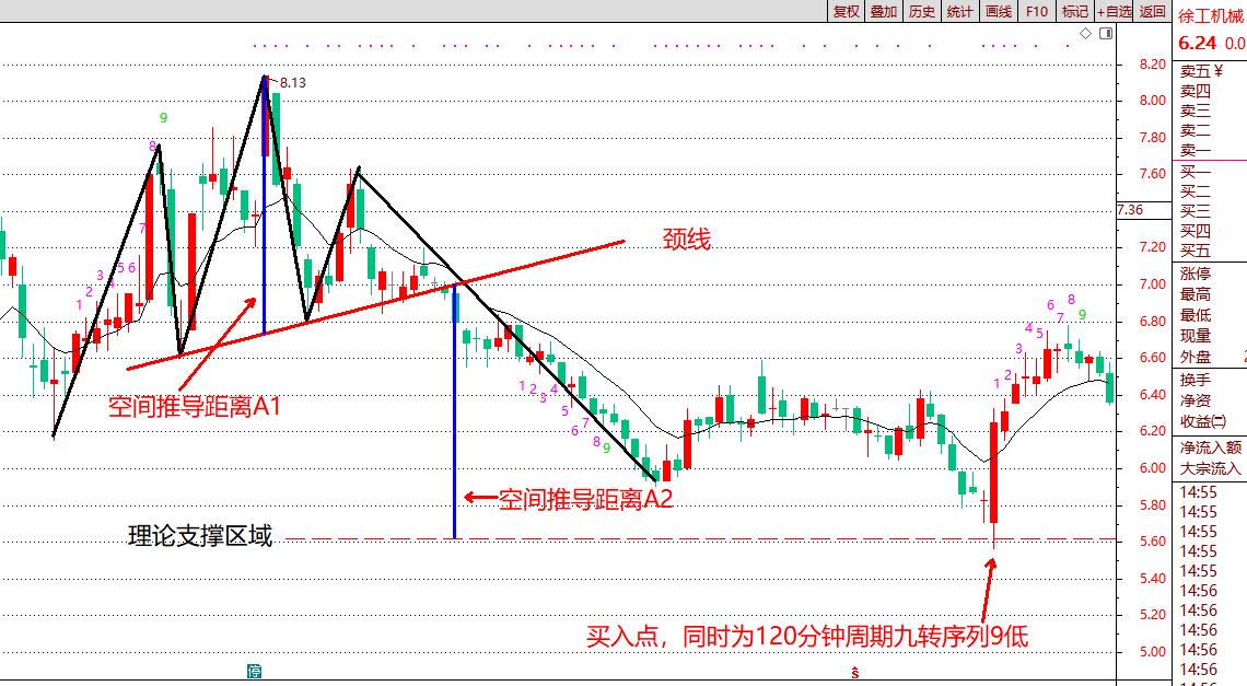股票神奇九转指标条件选股方法,九转指标最佳配合图解