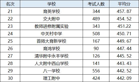 北京海淀初中中考成绩排名榜,北京朝阳区各中学中考成绩排名