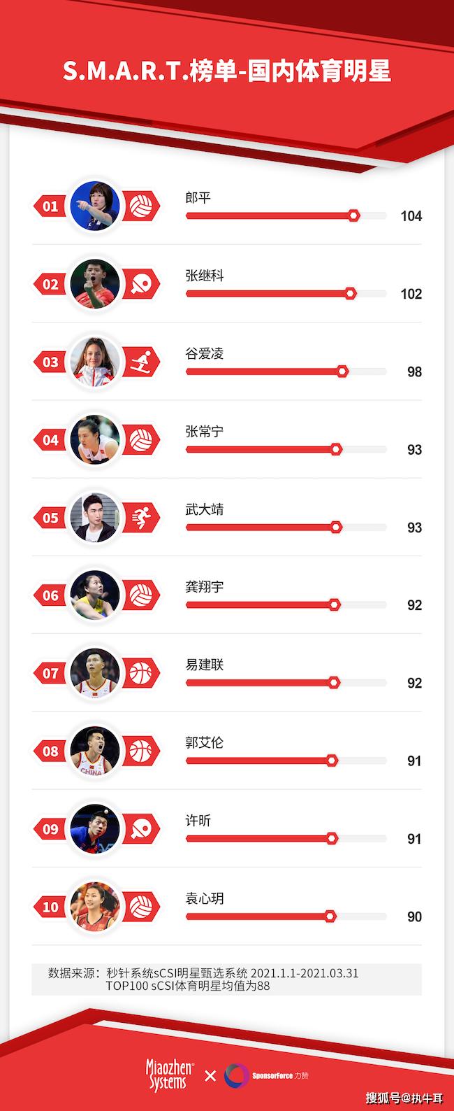 从体坛转型到娱乐圈的明星,从奥运选手到成名