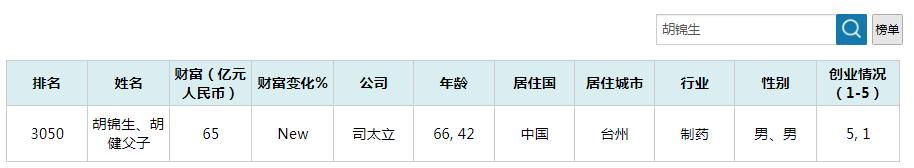 2021胡润浙江富豪榜,胡润财富报告浙江台州