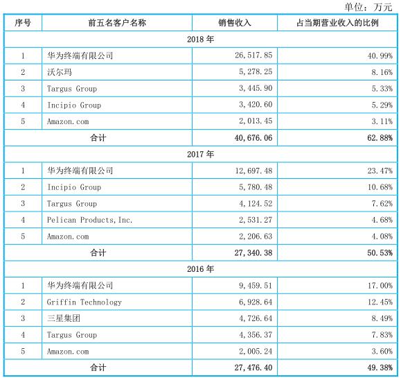 华为的手机壳上市公司,手机壳三年收入分析