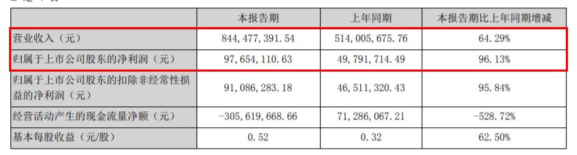 家居品牌9大上市公司,128家a股上市公司发半年报