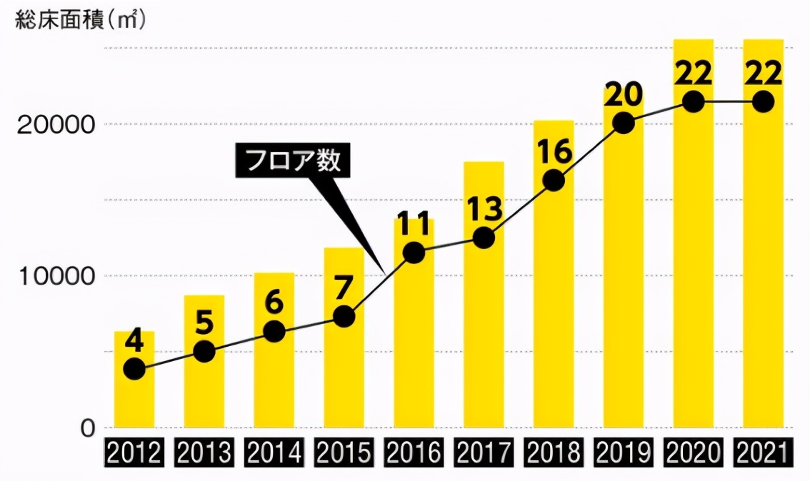成立10年的公司只有6个人,成立10年就进入世界500强的企业
