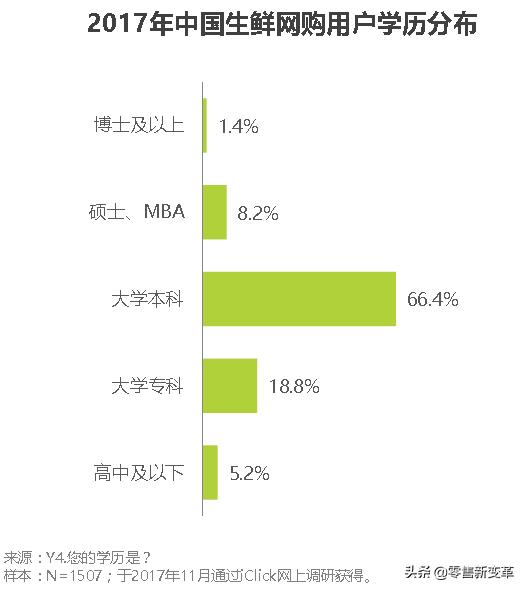 每日优鲜走出社区新零售,每日优鲜垂直电商