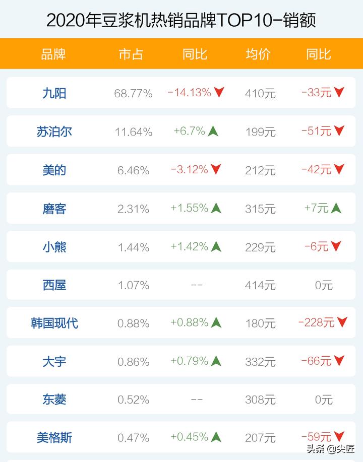 豆浆机哪个牌子最好最实惠,哪个品牌的豆浆机最好最实惠