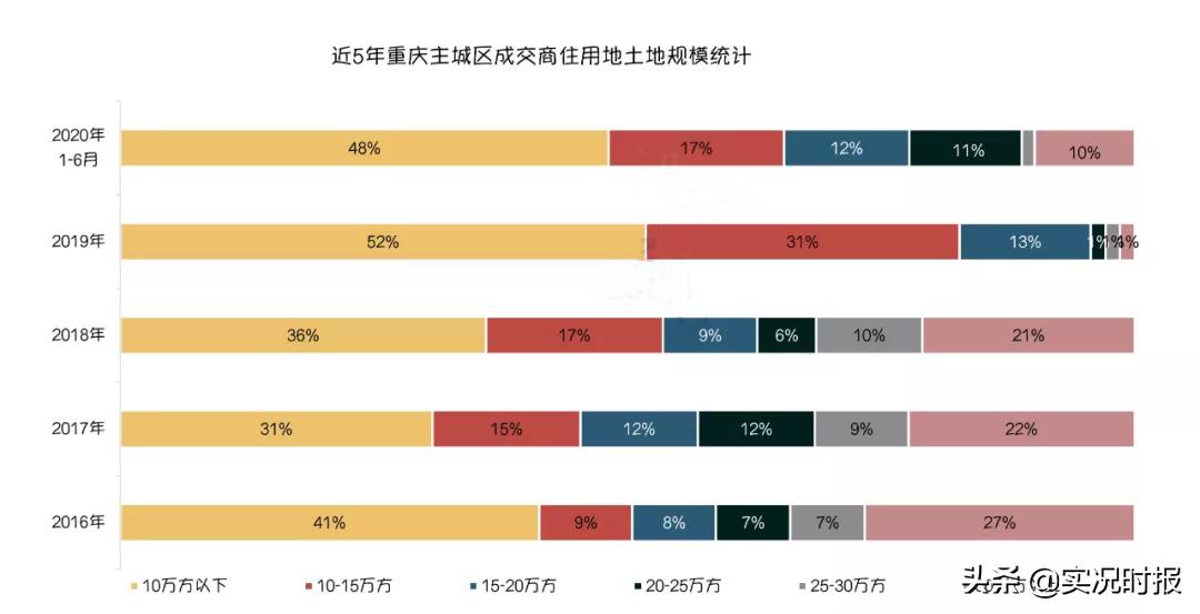 重庆房地产竞争激烈,重庆房地产竞争