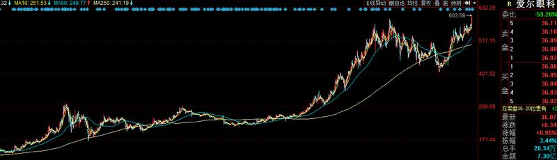 爱尔眼科涨超14%股价创历史新高,爱尔眼科2019一季报