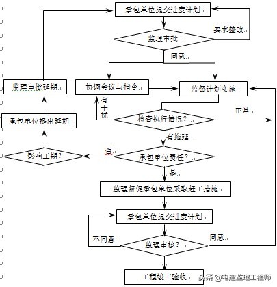 房屋建造施工监理,民用房屋设计与施工