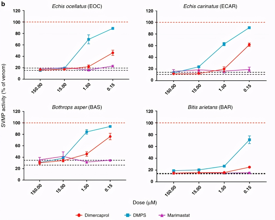 小分子鸡尾酒疗法，有效抵抗多种致命蛇毒