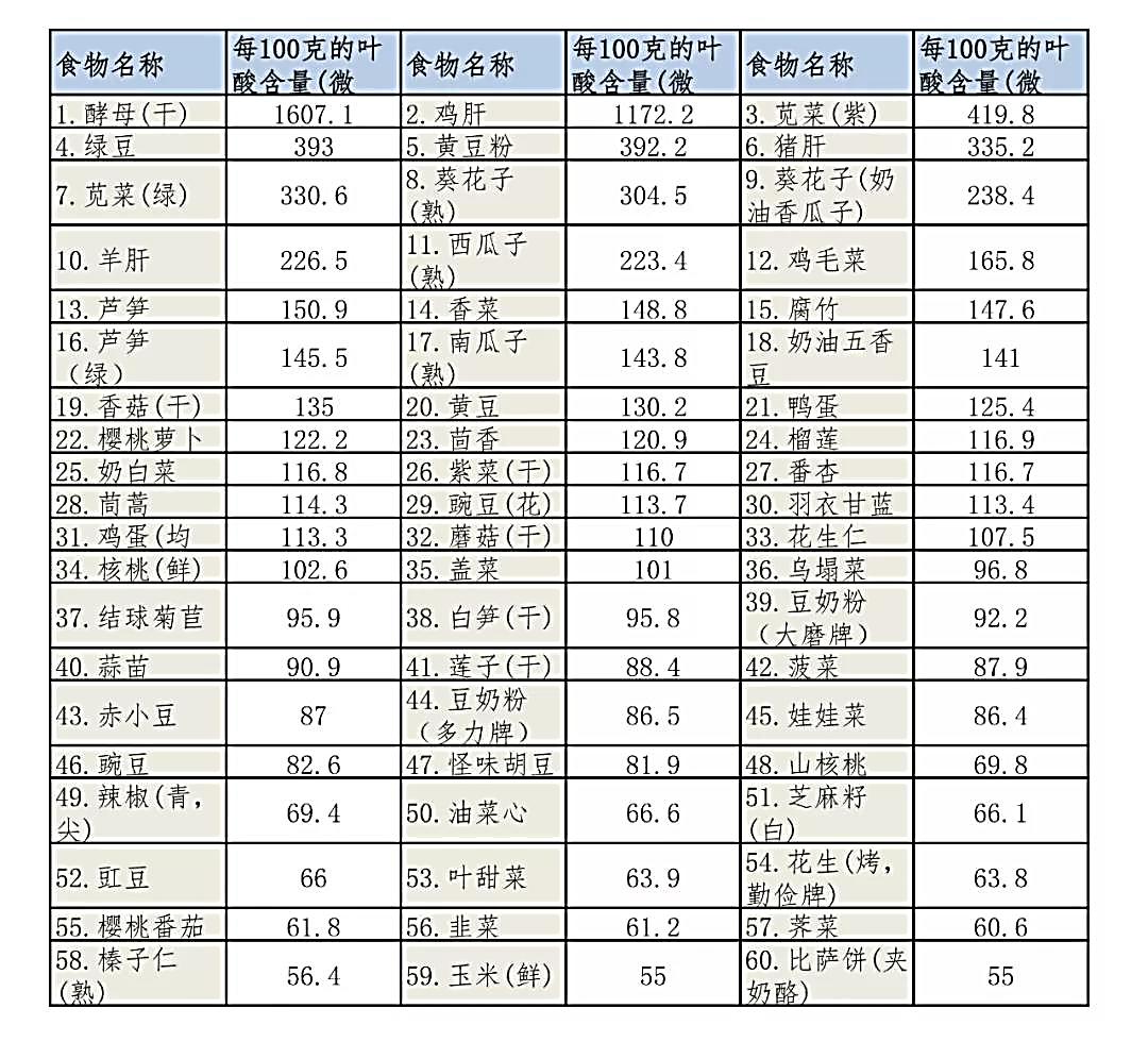 补充叶酸的好处有哪些,补充叶酸有什么好处