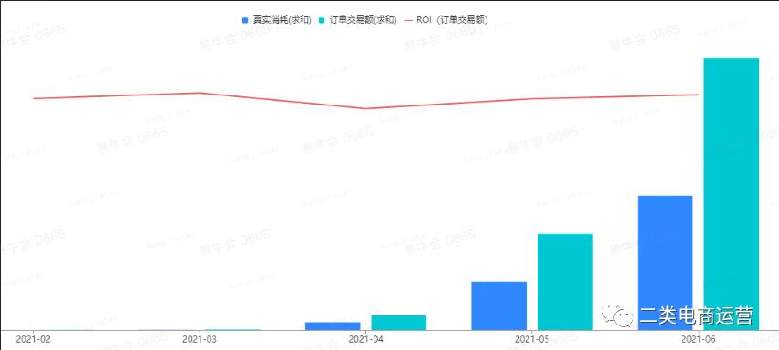 千川美妆类roi均值在多少,美妆类千川数据分析
