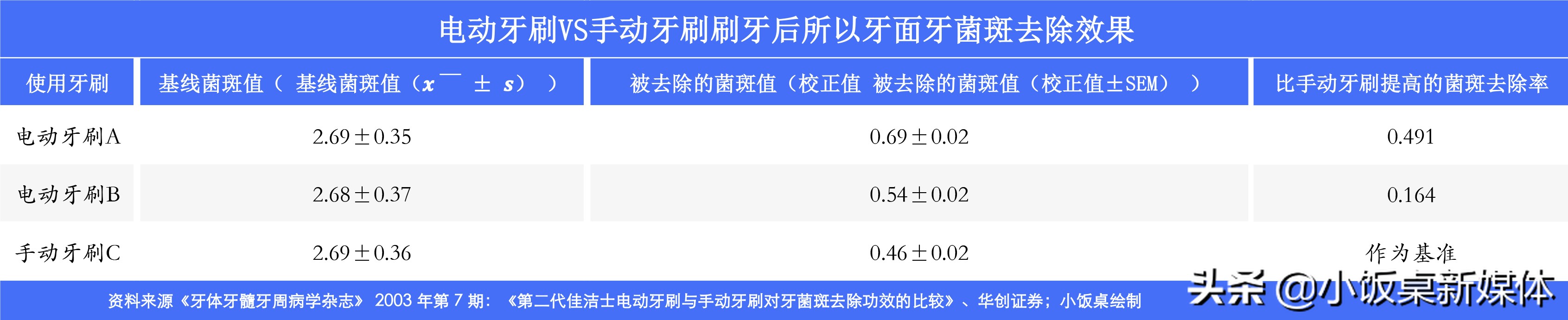 电动牙刷成本,电动牙刷品牌低成本打造强势品牌