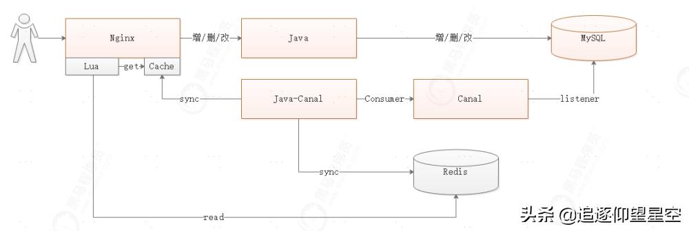 如何使用缓存,高并发缓存解决方案