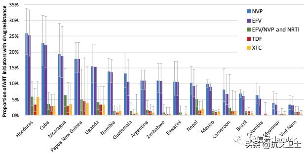 hiv耐药毒株,hiv耐药性国内研究现状