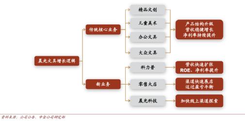 晨光文具低调,晨光文具小雨点店