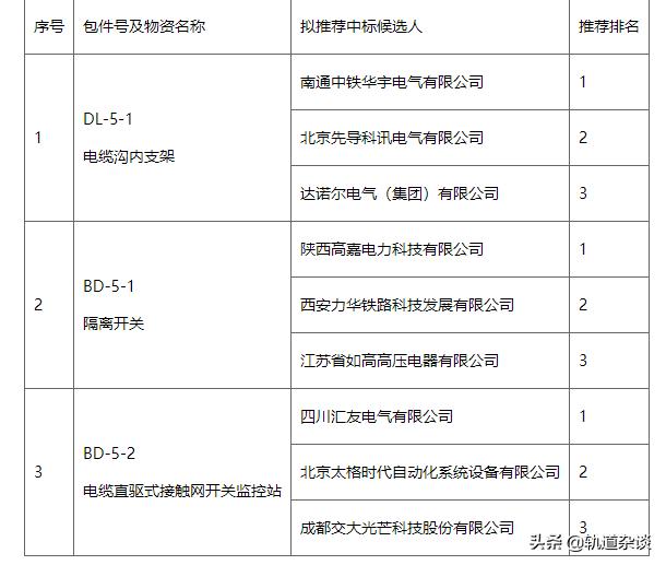 轨道交通|4月24日铁路招投标发布