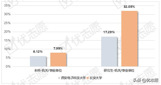 长安大学毕业生一般去哪就业,西安电子科技大学毕业生好找工作