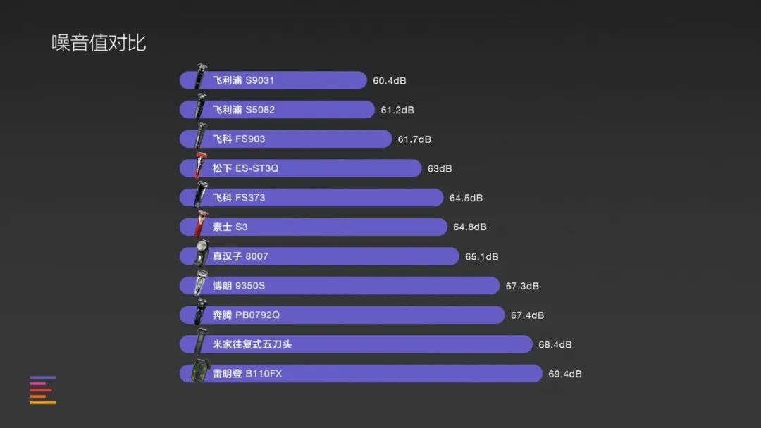 电动剃须刀价格贵的到底好在哪里,价格相差100倍的电动剃须刀