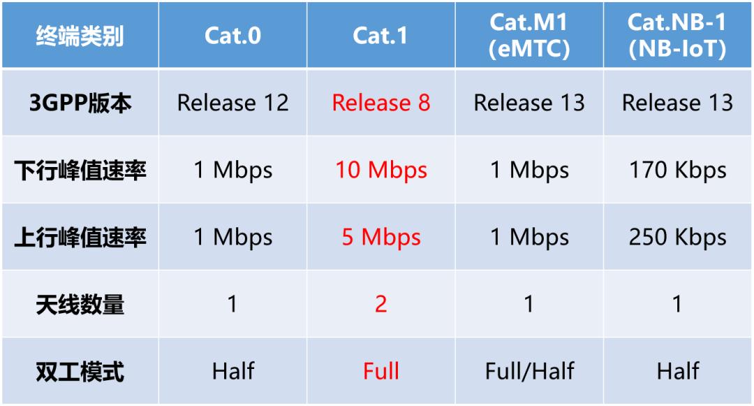 cat.1优缺点,cat.1是什么
