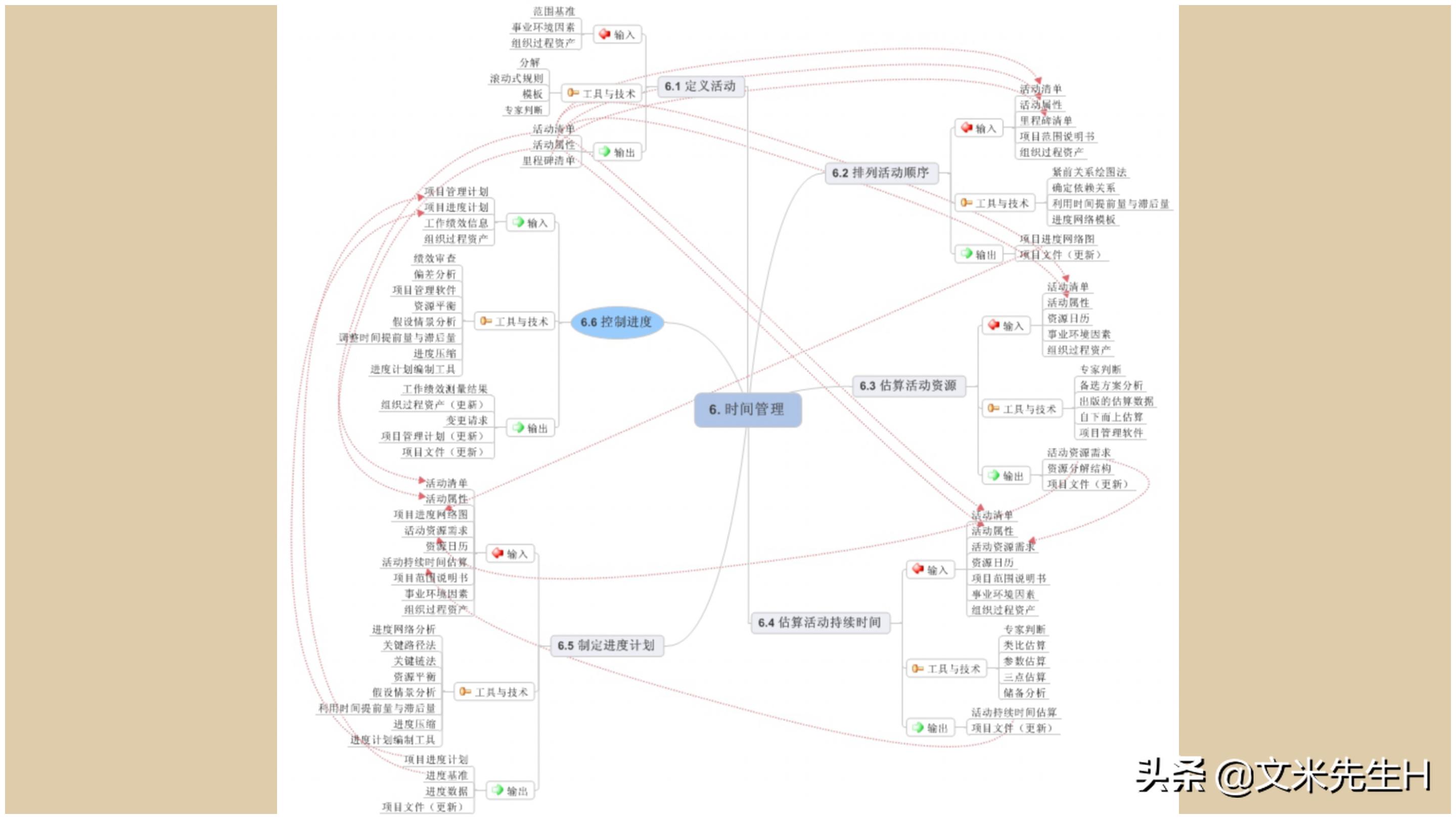 思维导图全套免费阅读,思维导图6课
